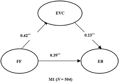 The Family Function and Exercise Behavior of Chinese College Students: A Moderated Mediation Model of Exercise Value Cognition and Only-Child Status